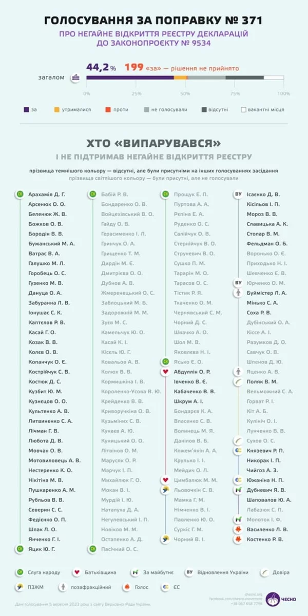 ✍З'явився поіменний список народних депутатів, які не проголосували або проголосували проти правки д