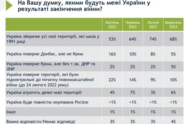 Опитування яке було проведене Соціологічною групою «Рейтинг» від імені Центру аналізу та
соціологічн