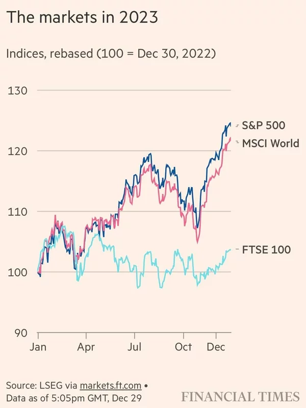 Фондові ринки у 2023 році продемонстрували (https://www.ft.com/content/c123ab88-9040-41d5-a43b-ac8f9