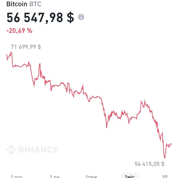 Там всі фонди ETF які вклалися місяць тому десь були на 70 м