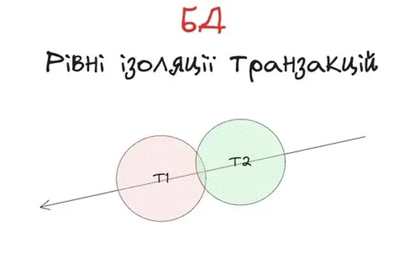 Доволі детальний огляд аномалій у БД, рівнів ізоляції, які д